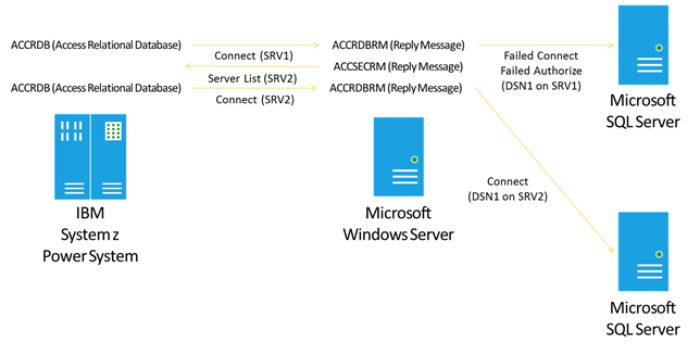 Failover Connections