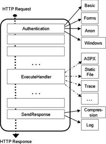 Diagram that shows I I S 7 and above integrated mode.