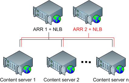 Digram showing connections between A R R 1 and 2 and content servers.