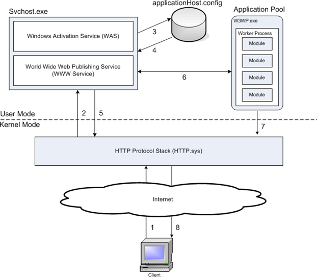 Diagram shows a client in Kernel Mode interacting with elements in User Mode as described above.