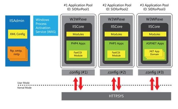 Diagram of the relationship between Application Pool I Ds in User Mode and the H T T P dot SYS in Kernal Mode.