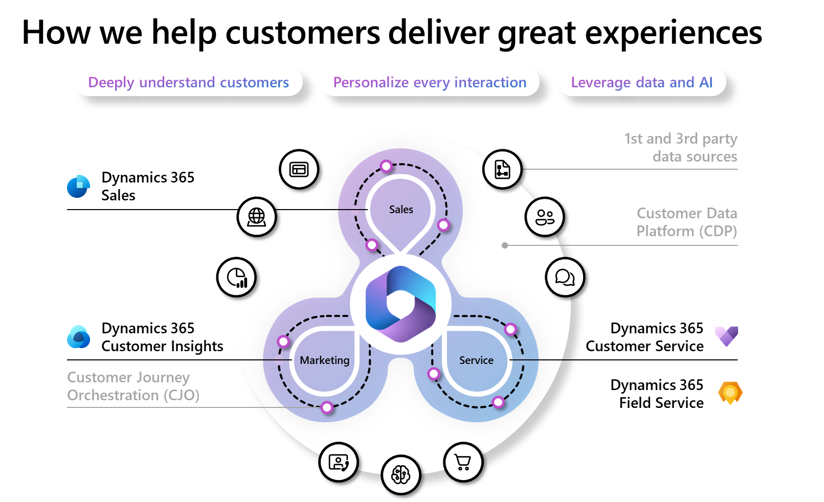 The image shows use cases for customer experiences.