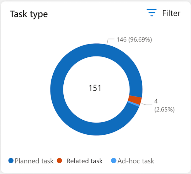 The image shows the breakup of the task based on the type.