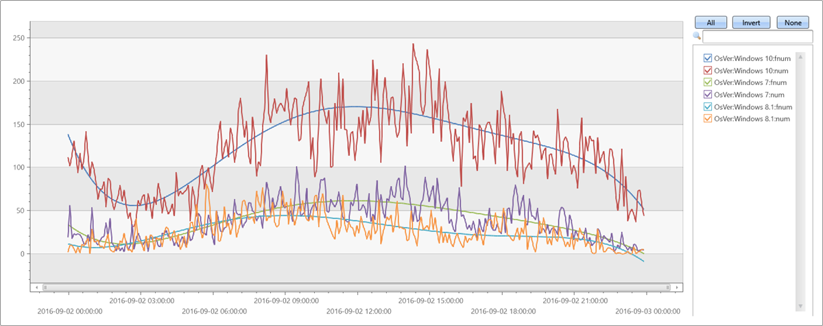 Graph showing fifth order polynomial fit to a regular time series.