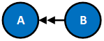 Legend supersedence example scenario 1