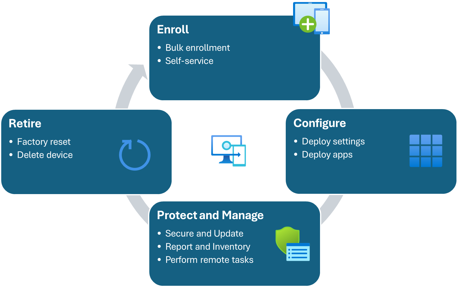 The device lifecycle for Intune-managed devices