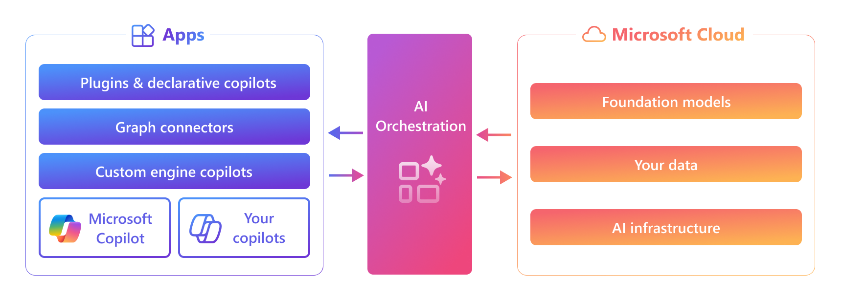 Diagram of the Microsoft Copilot technology stack. From bottom to top: Microsoft Cloud, AI infrastructure, Your data, Foundation models, AI orchestration, Microsoft Copilots | Your copilots, Teams AI Library, Graph connectors, Plugin extensibility