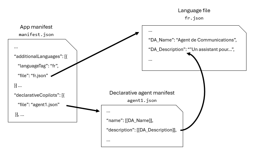 Diagram showing the relationship between app manifest, declarative agent manifest, and a language file for the purposes of localizing a Copilot agent