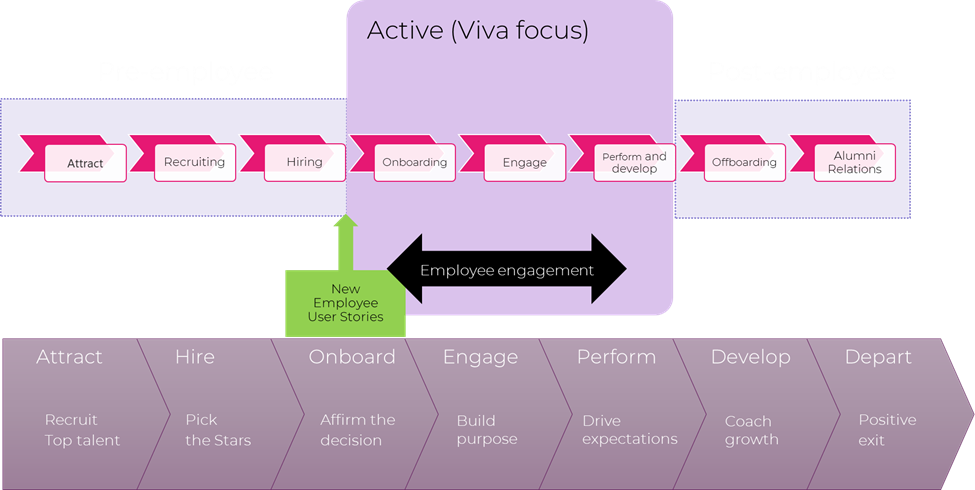 Employee Experience Lifecycle Diagram