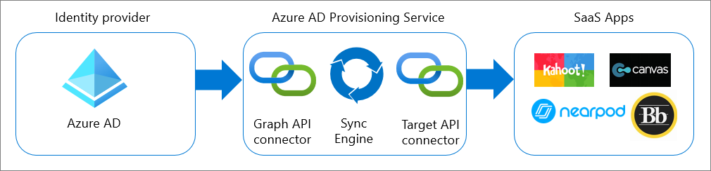 Outbound user provisioning.