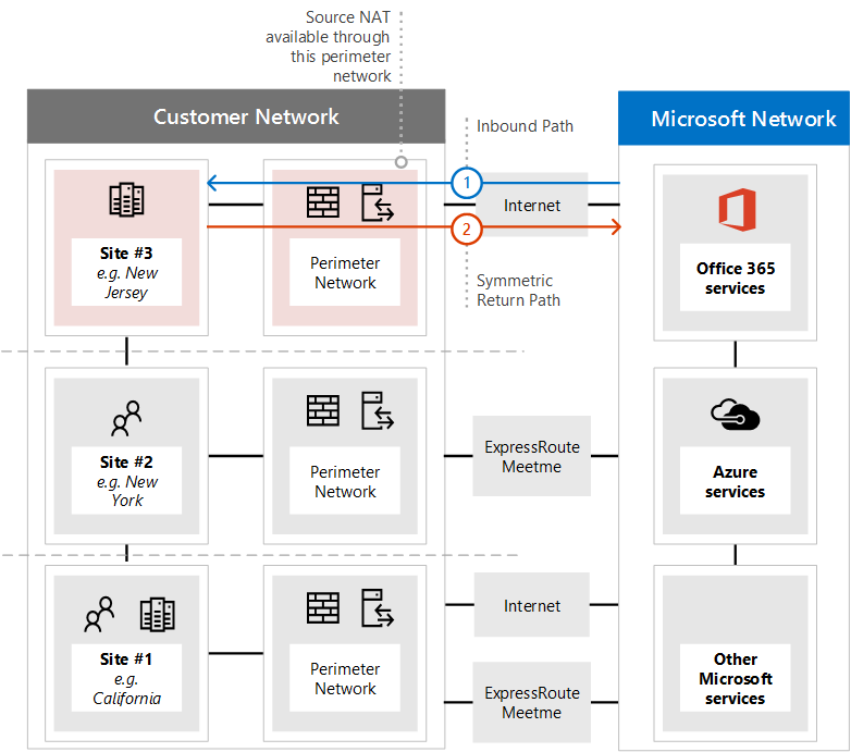 ExpressRoute Asymetric routing solution 1.