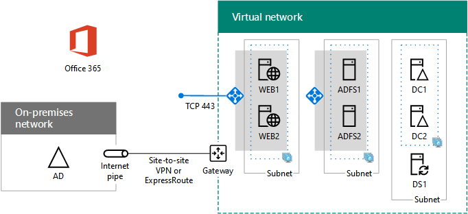 Phase 4 of the high availability Microsoft 365 federated authentication infrastructure in Azure with the web application proxy servers.