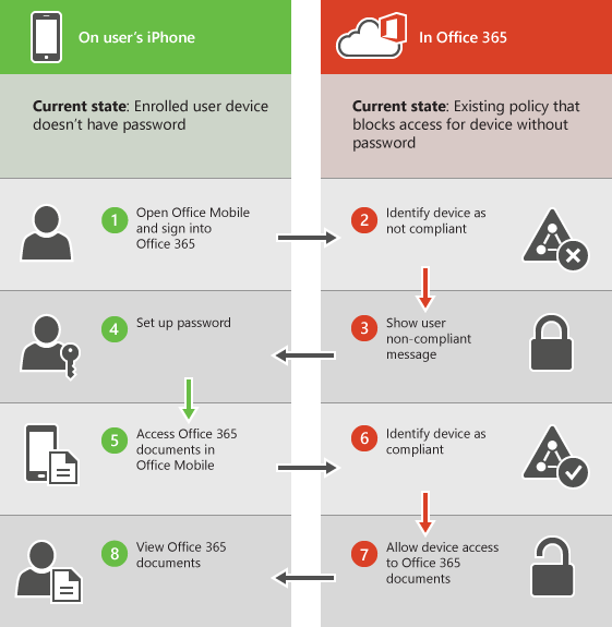 Basic Mobility and Security compliance message.