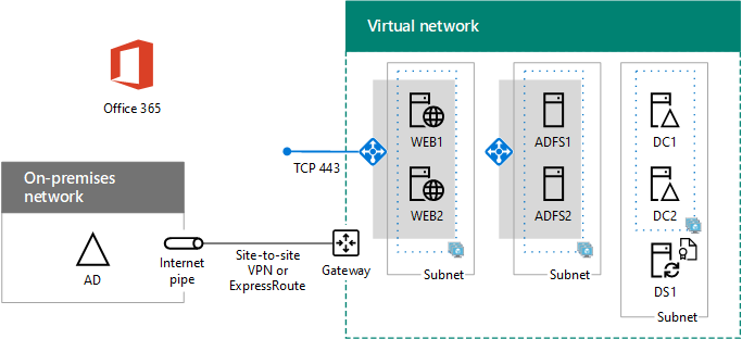 The final configuration of the high availability Microsoft 365 federated authentication infrastructure in Azure.