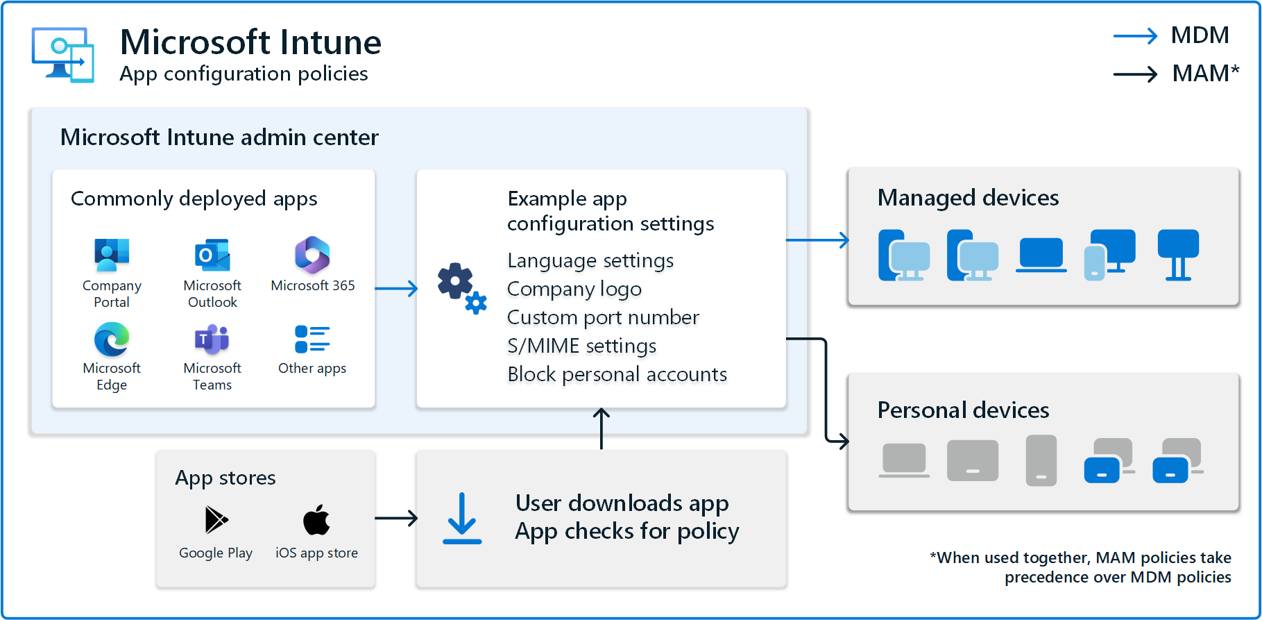 Process flow when configuring apps using Microsoft Intune