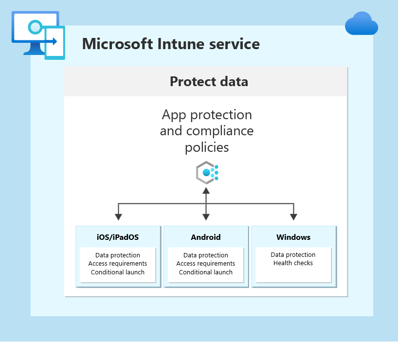 App data protection categories.