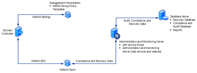 Conceptual diagram of MBAM high-level architecture.