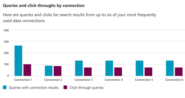 A bar chart graph that shows queries and click through data by connection type.