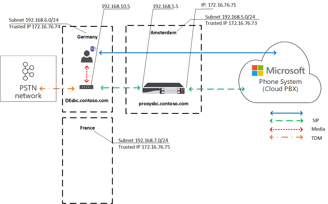 A diagram showing traffic flow Local Media Optimization.