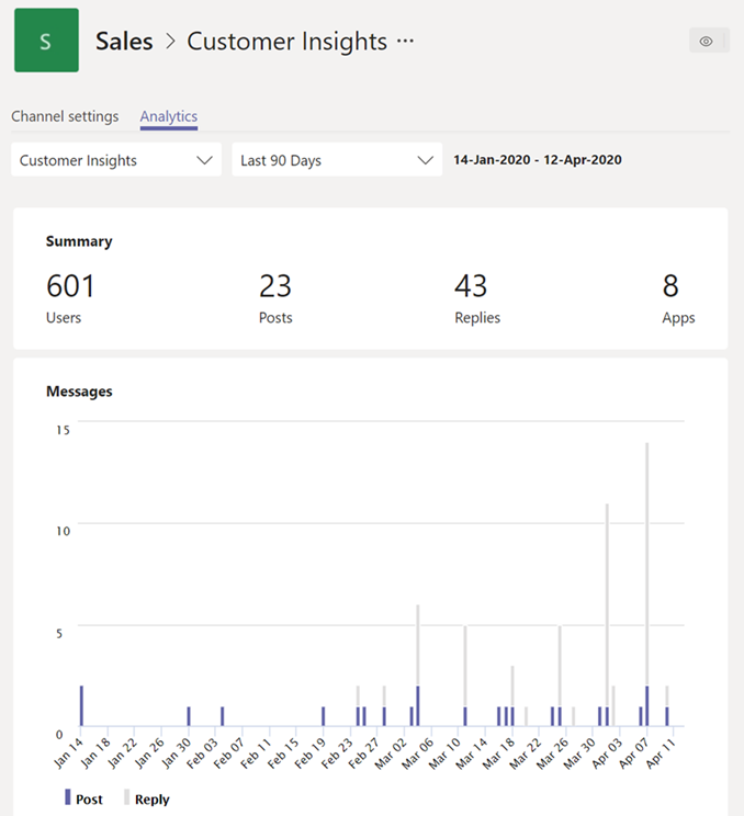 Screenshot of per-channel analytics view.