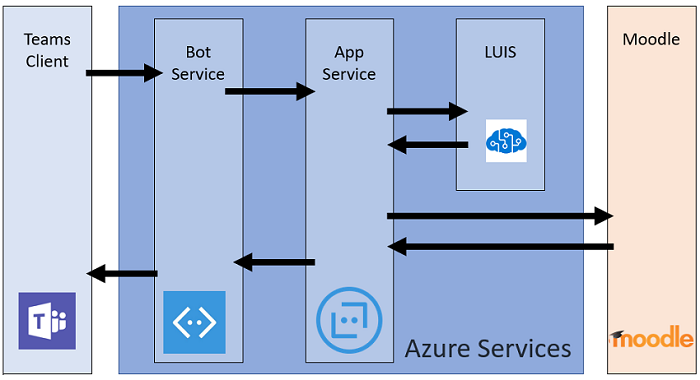 Screenshot shows the Moodle bot for Microsoft Teams information flow.