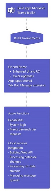 Prepare to build apps using Teams Toolkit in visual studio.