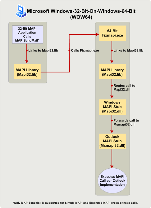 Processing MAPISendMail in a WOW64 scenario