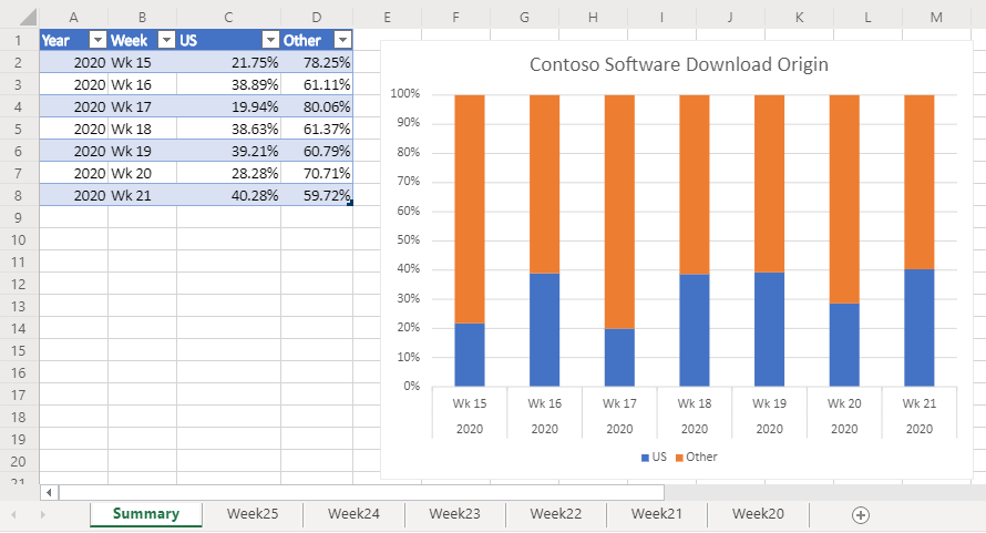 The summary table and chart that summarizes the worksheets on which the script has been run.