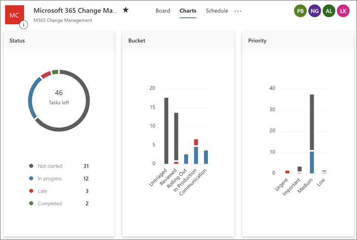 Status by charts.