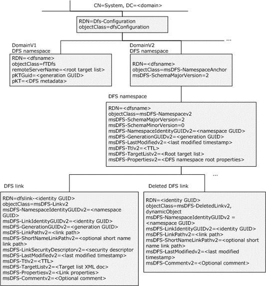 Organization of DFS-related LDAP entries in DFS namespaces