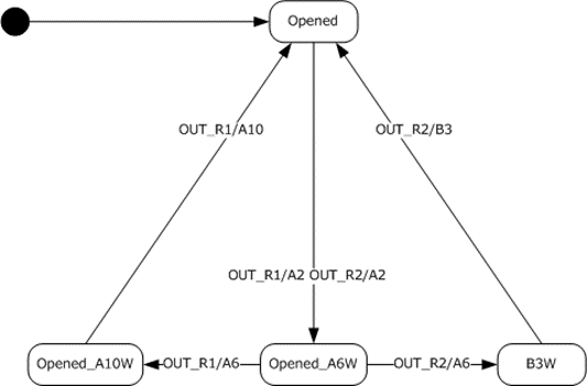 Client virtual OUT channel state machine