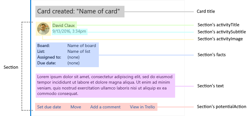 A diagram explaining the parts of an example Trello card.