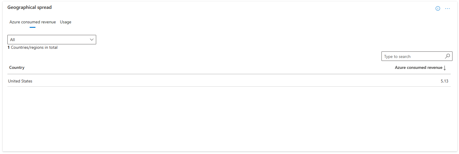 Azure usage by geography.