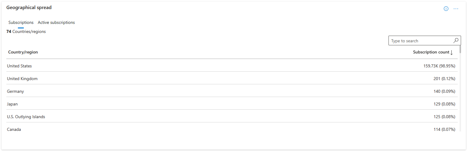 subscriptions by geography.