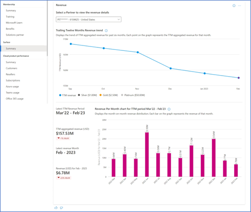 Screenshot showing the revenue per month chart.