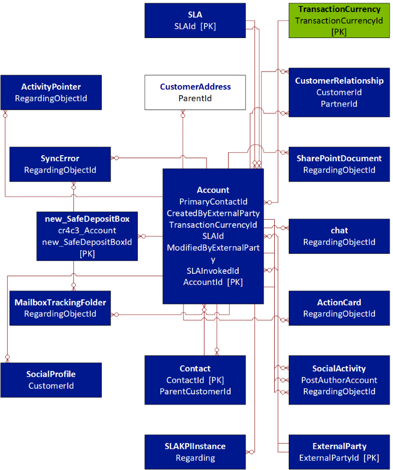 Entity relationship diagram for a custom entity.