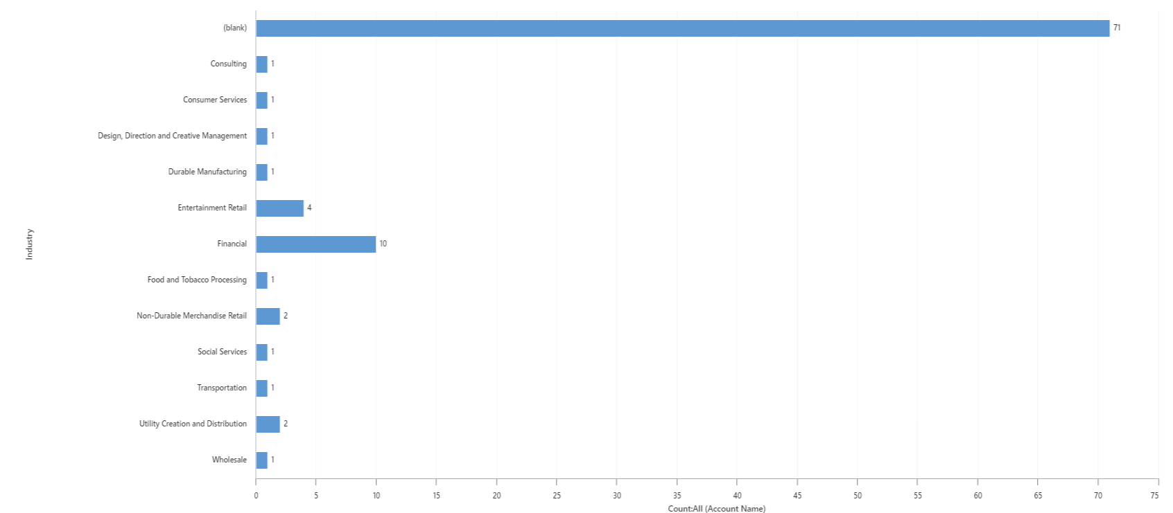 Sample column chart: Accounts by Industry.