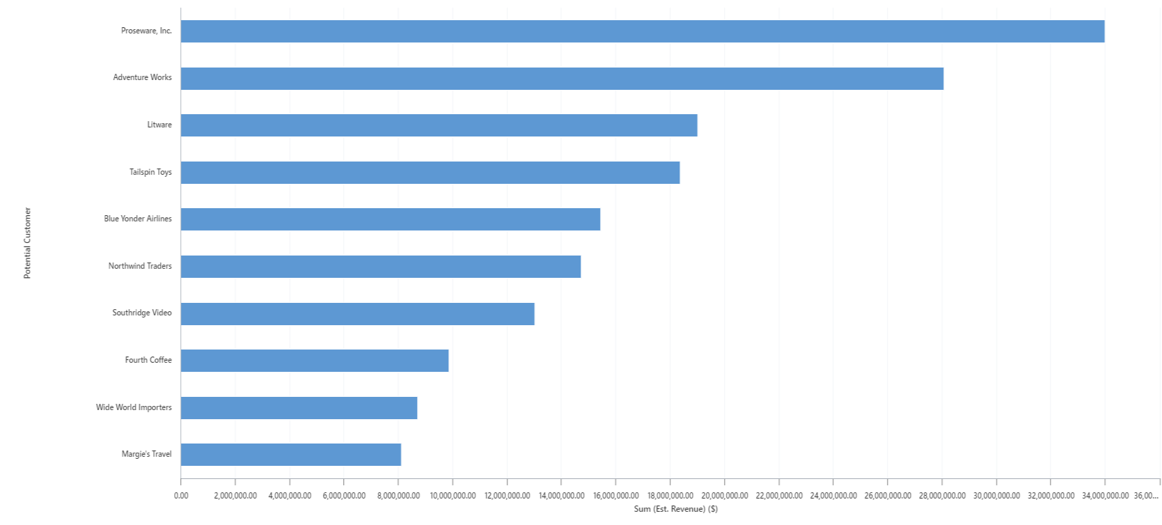 Sample bar chart: Top 10 Customers.