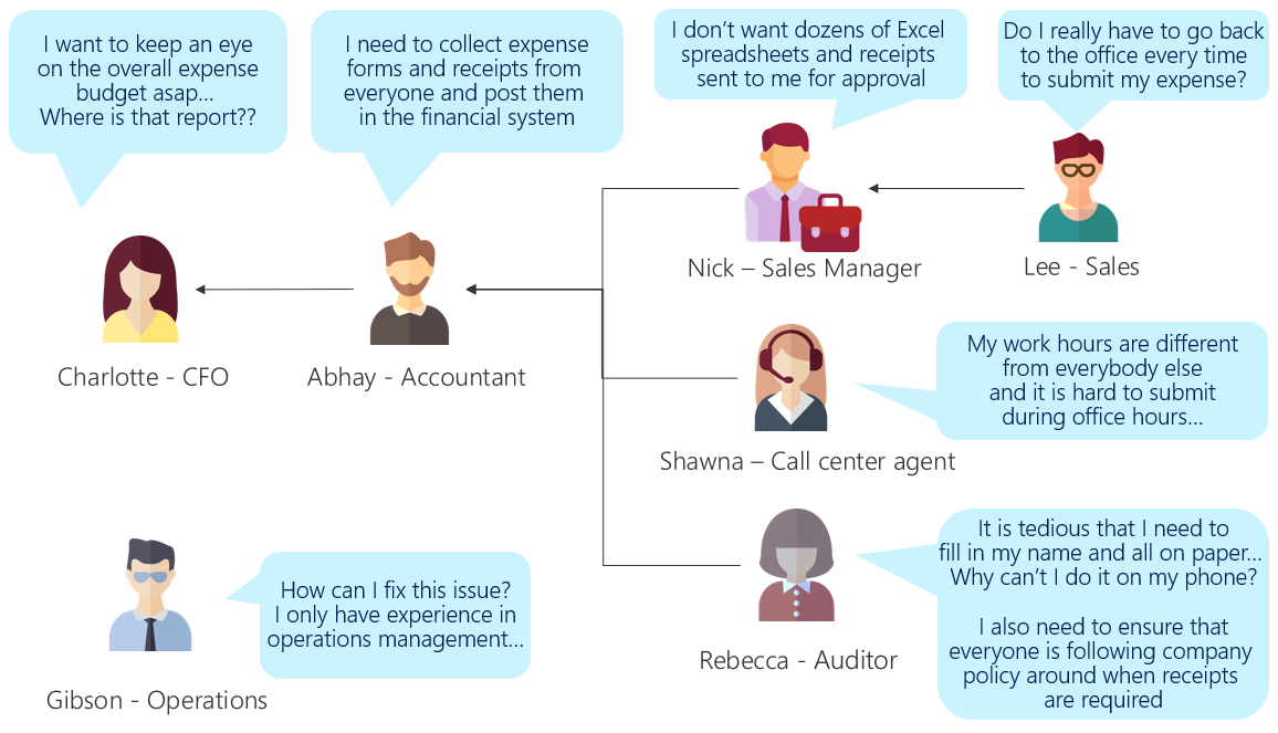 Various team members explain the drawbacks of the current paper-based process.