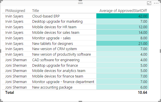 Completed conditional formatting.