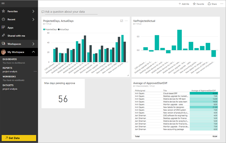 Completed dashboard.