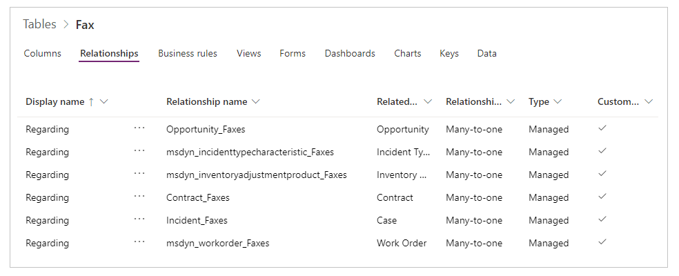 Relationships of the Faxes table showing Regarding many-to-one relationships.