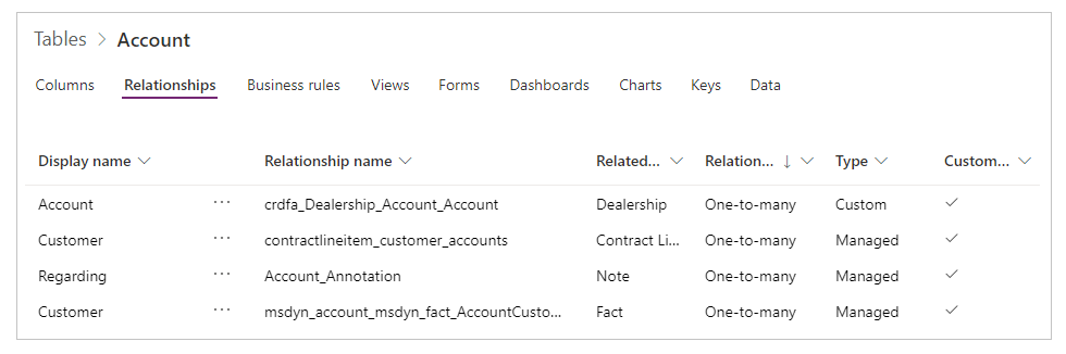 Relationships of the Account table showing Regarding one-to-many relationships.