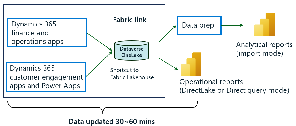 Data staleness after Fabric link