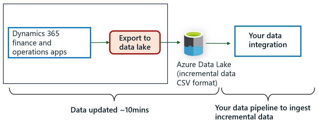 Data staleness with Export to Data Lake