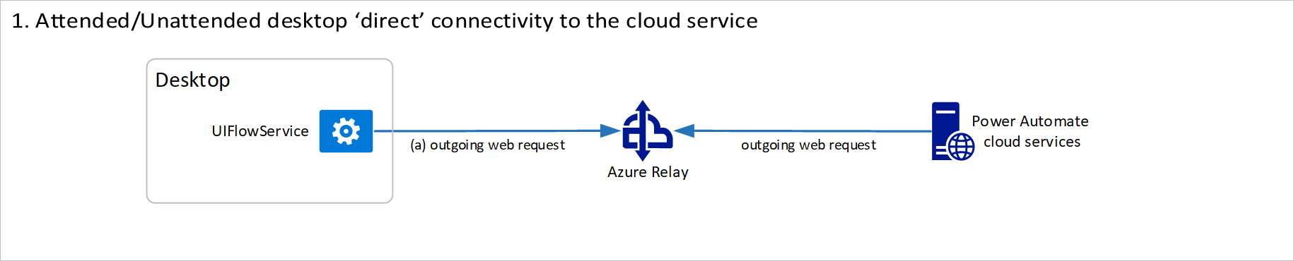 Desktop direct connectivity diagram.