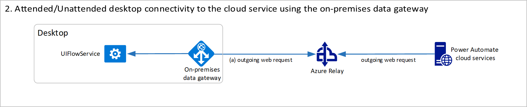 Desktop connectivity using the on-premises data gateway diagram.