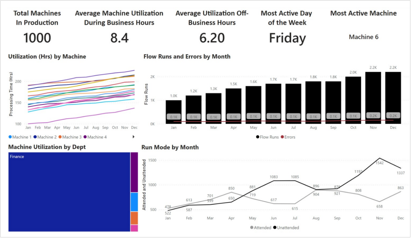 A screenshot that displays the utilization for the machines.