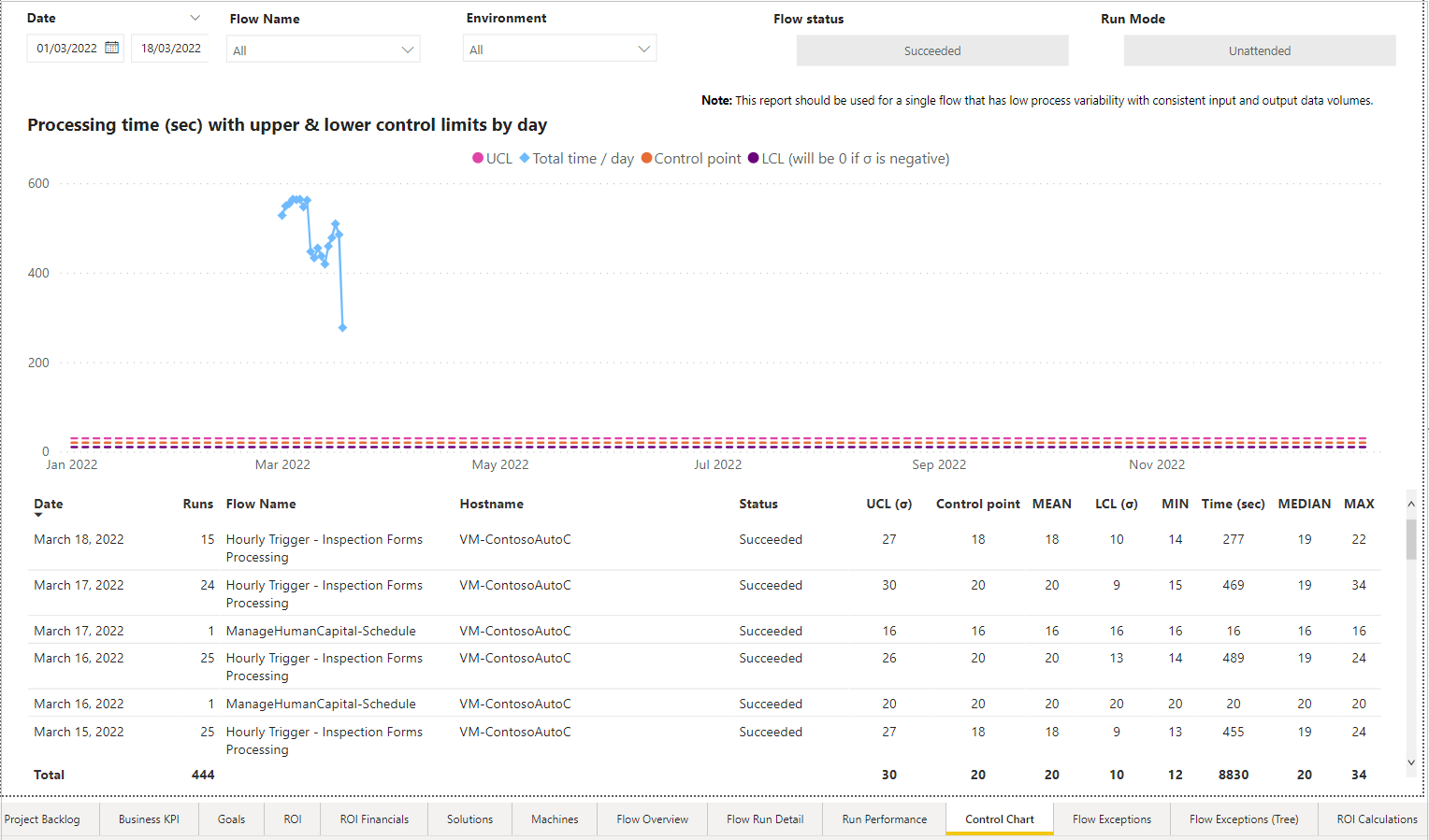 A screenshot that displays flow processing time averages and operational performance.