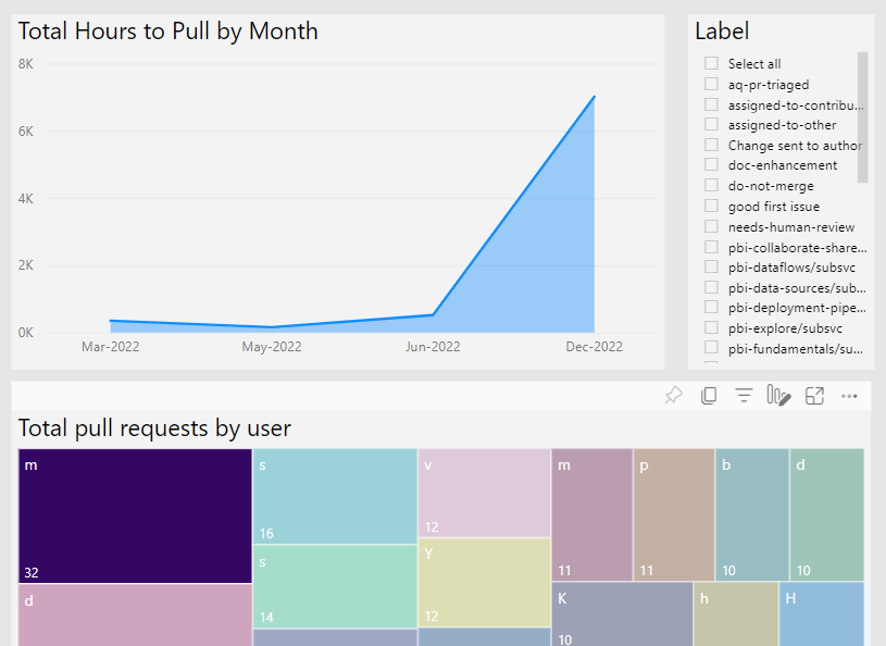 Screenshot of the pull requests chart for a single user.